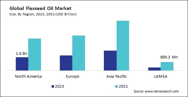  Flaxseed Oil Market Size - By Region