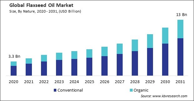 Flaxseed Oil Market Size - Global Opportunities and Trends Analysis Report 2020-2031