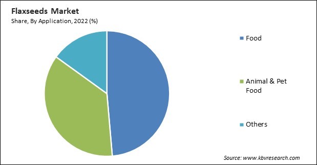 Flaxseeds Market Share and Industry Analysis Report 2022