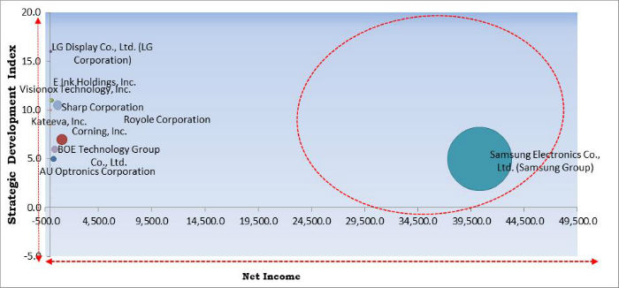 Flexible Displays Market Cardinal Matrix