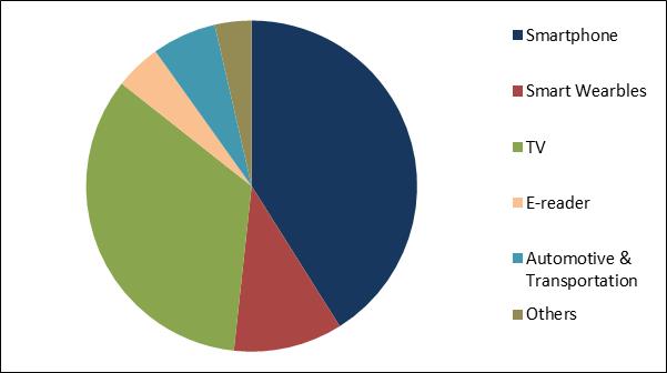 Flexible Displays Market Share