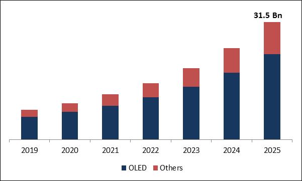 Flexible Displays Market Size