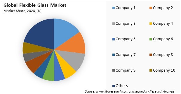 Flexible Glass Market Share 2023