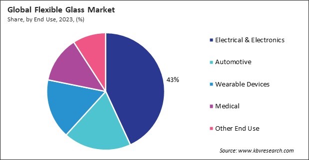 Flexible Glass Market Share and Industry Analysis Report 2023