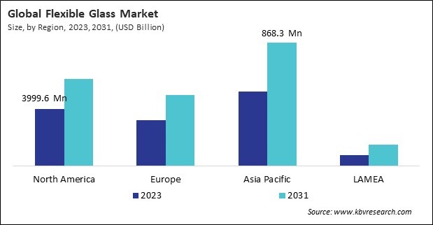  Flexible Glass Market Size - By Region