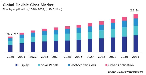 Flexible Glass Market Size - Global Opportunities and Trends Analysis Report 2020-2031