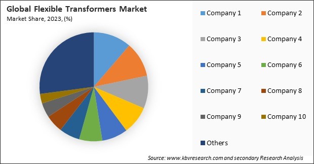 Flexible Transformers Market Share 2023