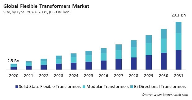 North America Flexible Transformers Market Size - By Region