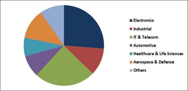 Flip Chip Market Share