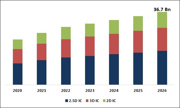 Flip Chip Market Size