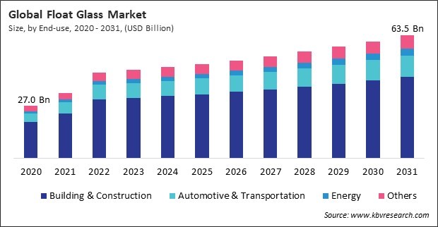 Float Glass Market Share and Industry Analysis Report 2023