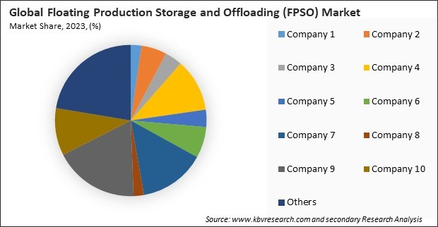 Floating Production Storage and Offloading (FPSO) Market Share 2023