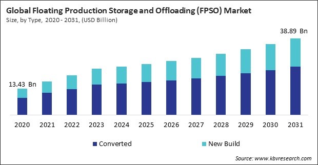 Floating Production Storage and Offloading (FPSO) Market Size - Global Opportunities and Trends Analysis Report 2020-2031