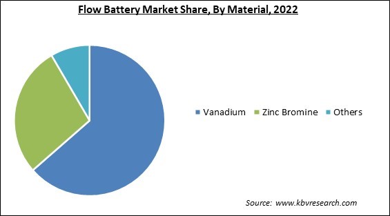 Flow Battery Market Share and Industry Analysis Report 2022