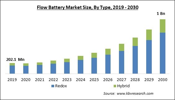 Flow Battery Market Size - Global Opportunities and Trends Analysis Report 2019-2030