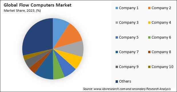 Flow Computers Market Share 2023