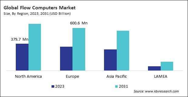 North America Flow Computers Market Size - By Region