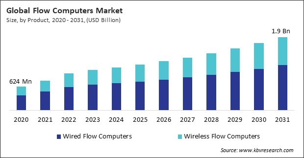 Flow Computers Market Size - Global Opportunities and Trends Analysis Report 2020-2031