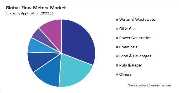 Flow Meters Market Share and Industry Analysis Report 2022
