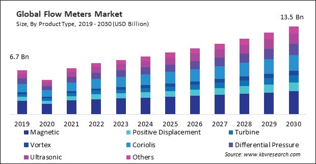 Flow Meters Market Size - Global Opportunities and Trends Analysis Report 2019-2030