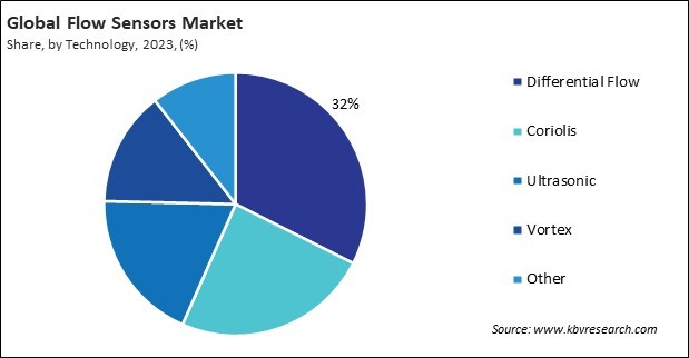 Flow Sensors Market Share and Industry Analysis Report 2023