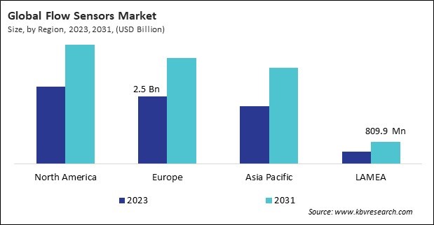 Flow Sensors Market Size - By Region