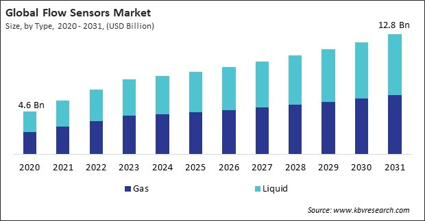 Flow Sensors Market Size - Global Opportunities and Trends Analysis Report 2020-2031