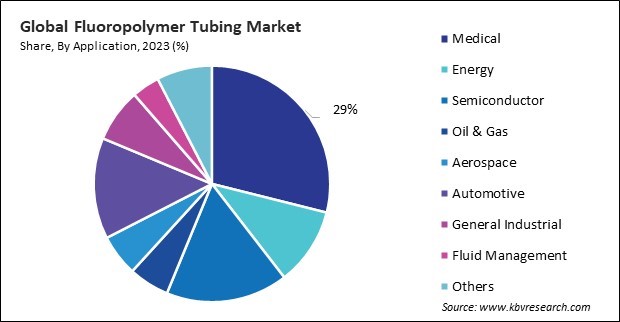 Fluoropolymer Tubing Market Share and Industry Analysis Report 2023