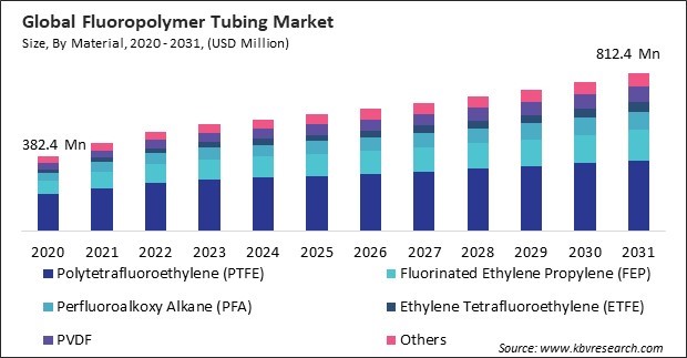 Fluoropolymer Tubing Market Size - Global Opportunities and Trends Analysis Report 2020-2031