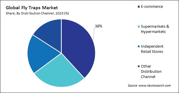 Fly Traps Market Share and Industry Analysis Report 2023