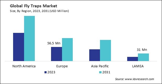 Fly Traps Market Size - By Region