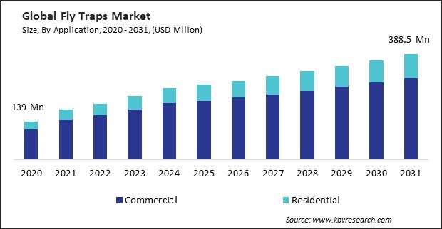 Fly Traps Market Size - Global Opportunities and Trends Analysis Report 2020-2031