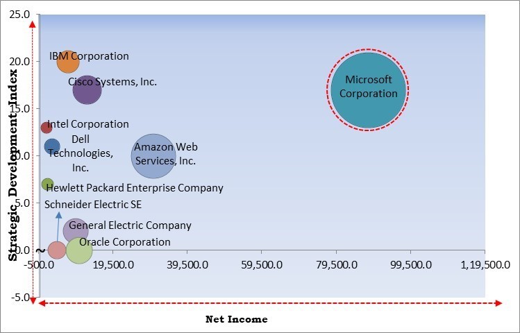 Fog Computing Market - Competitive Landscape and Trends by Forecast 2031