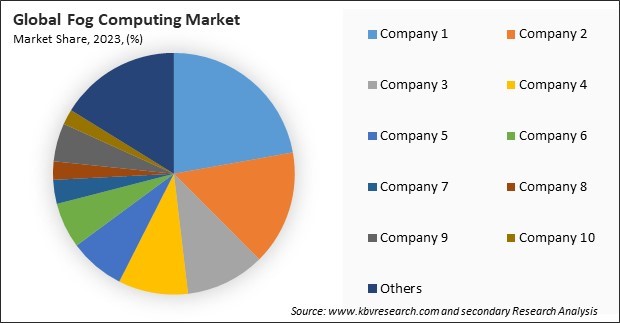 Fog Computing Market Share 2023