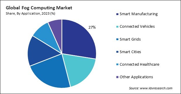 Fog Computing Market Share and Industry Analysis Report 2023