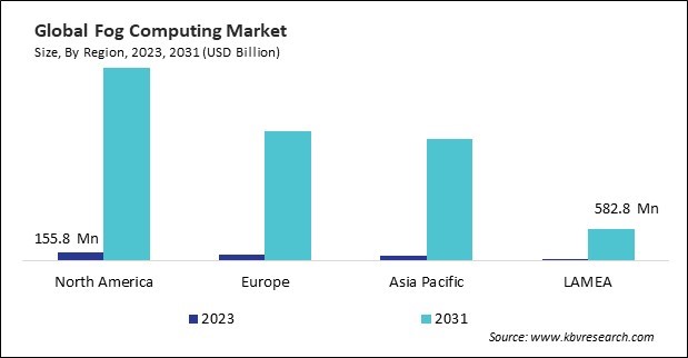 Fog Computing Market Size - By Region