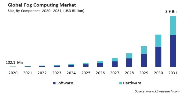 Fog Computing Market Size - Global Opportunities and Trends Analysis Report 2020-2031