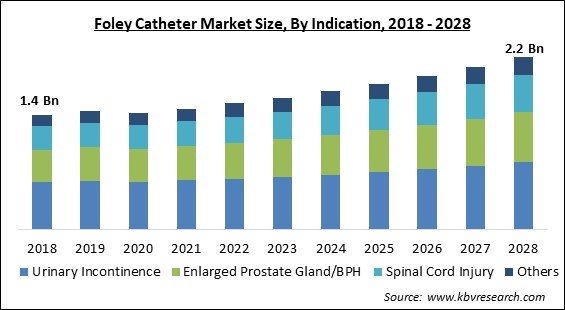 Foley Catheter Market - Global Opportunities and Trends Analysis Report 2018-2028