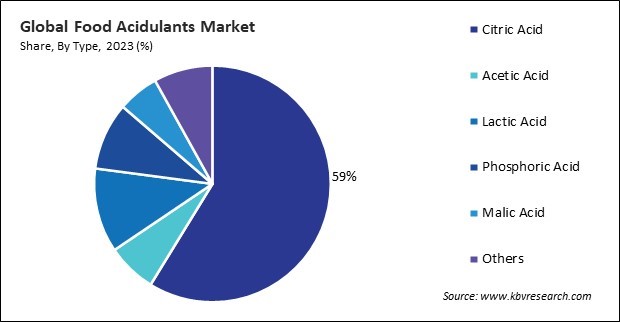 Food Acidulants Market Share and Industry Analysis Report 2023