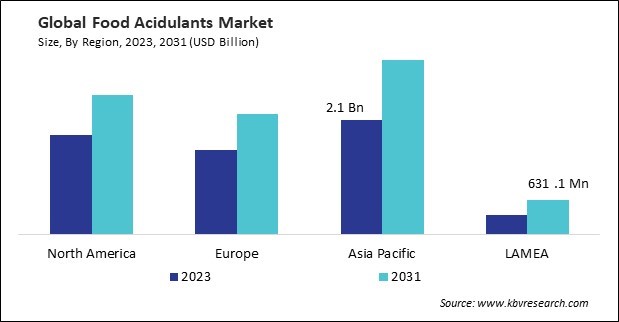 Food Acidulants Market Size - By Region