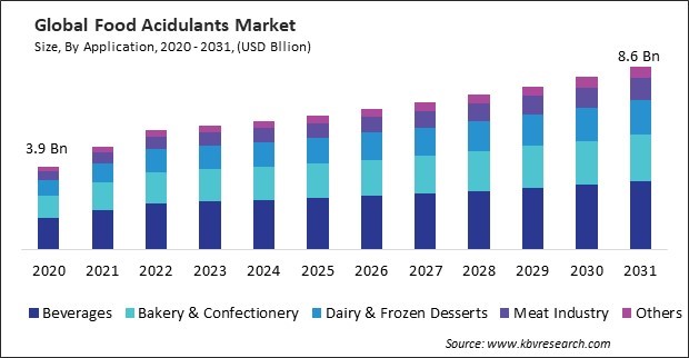 Food Acidulants Market Size - Global Opportunities and Trends Analysis Report 2020-2031