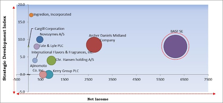 Food Additives Market - Competitive Landscape and Trends by Forecast 2027