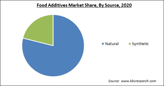 Food Additives Market Share and Industry Analysis Report 2020