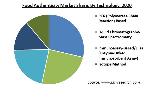 Food Authenticity Market Share and Industry Analysis Report 2020