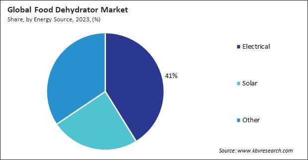 Food Dehydrator Market Share and Industry Analysis Report 2023