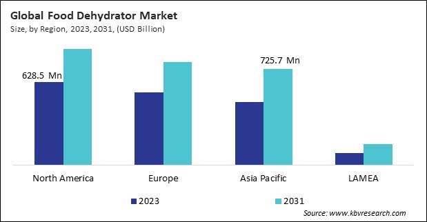 Food Dehydrator Market Size - By Region