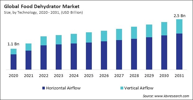 Food Dehydrator Market Size - Global Opportunities and Trends Analysis Report 2020-2031