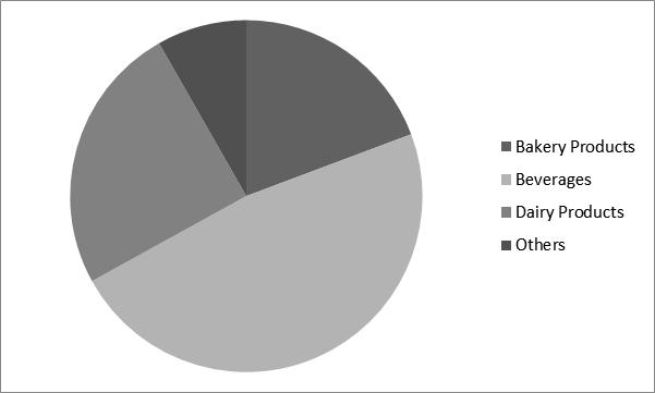 Food Enzymes Market Share