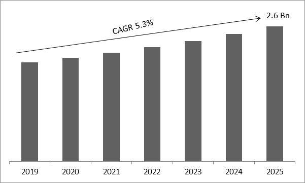 Food Enzymes Market Size