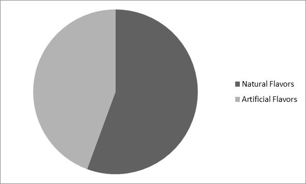 Food Flavors Market Share